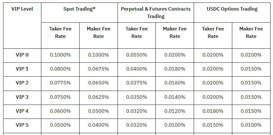 Bybit trading fees for Spot, Perpetual & Futures, and USDC Options across VIP levels, showing taker and maker fee rates