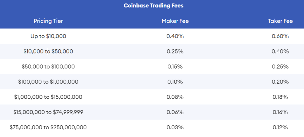 Coinbase trading fees: Detailed fee structure with maker and taker fees across different pricing tiers based on trading volume.