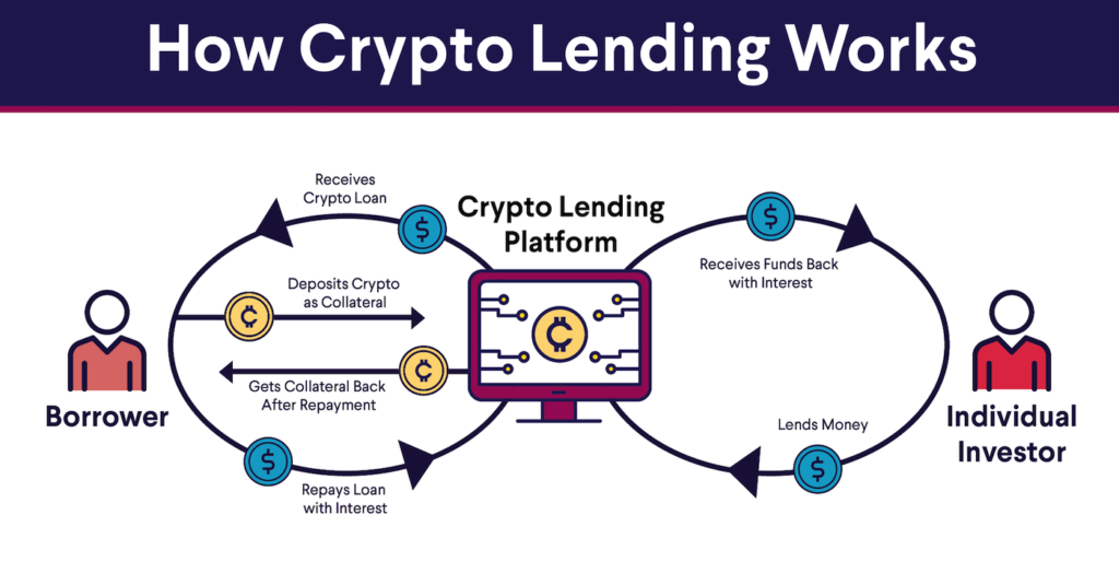 Illustration of how crypto lending works on a platform like Crypto.com, showing the process between borrower, platform, and individual investor.