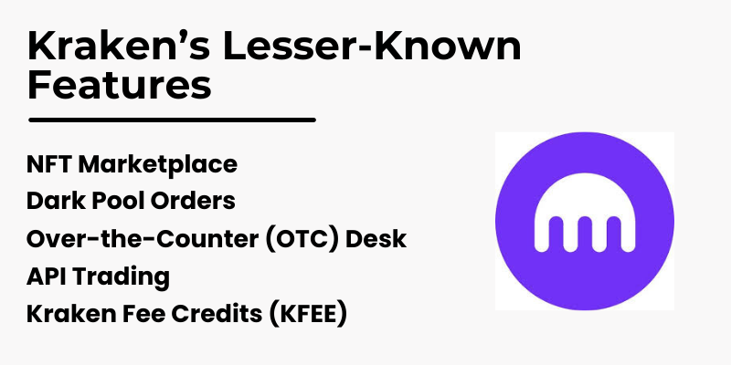 Kraken's lesser-known features include NFT marketplace, dark pool orders, OTC desk, API trading, and Kraken Fee Credits (KFEE).