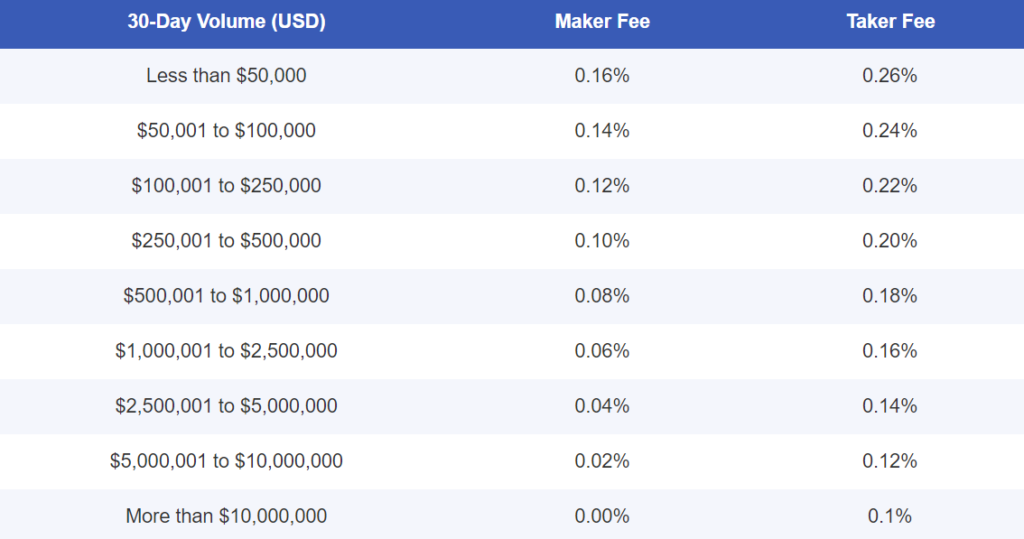 Kraken's trading fees table based on 30-day trading volume, showing maker and taker fees starting from 0.16% and 0.26%.