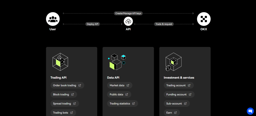 OKX API Integration showing user interaction with Trading, Data, and Investment services via custom API connections.