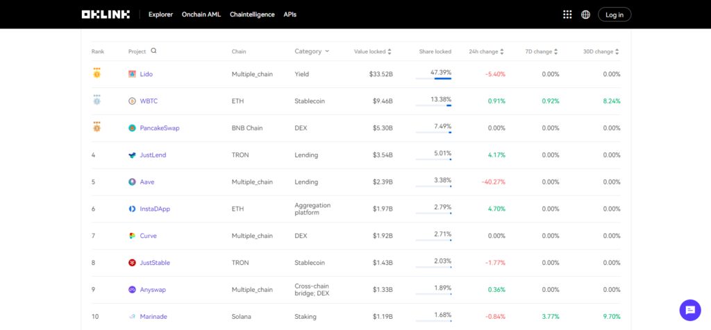 OKX DeFi Hub showcasing top decentralized finance projects with value locked and category rankings.