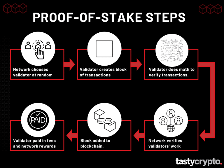 Visual guide of the Proof-of-Stake process showing the steps from validator selection to block validation and earning rewards.