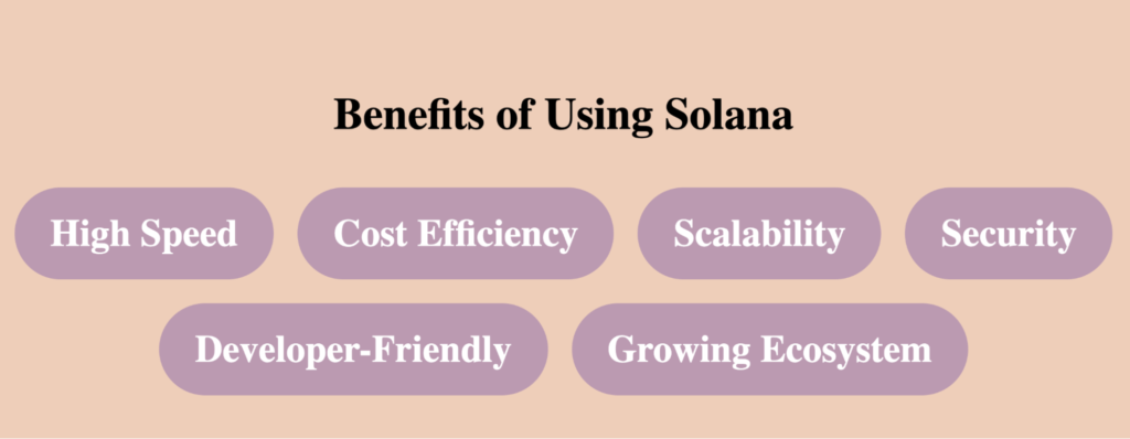 Benefits of using Solana include high speed, cost efficiency, scalability, security, developer-friendly environment, and a growing ecosystem.