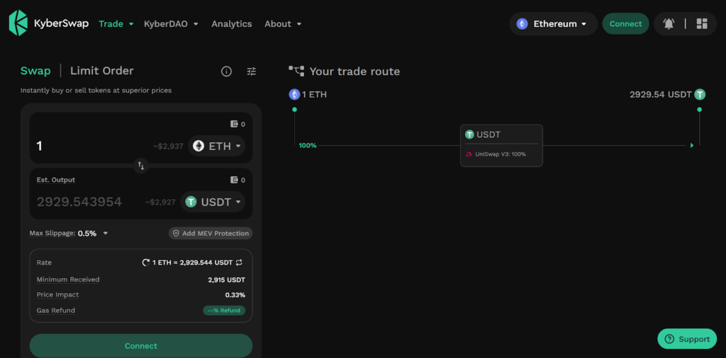 KyberSwap interface showing a 1 ETH to USDT swap with trade route and slippage options.