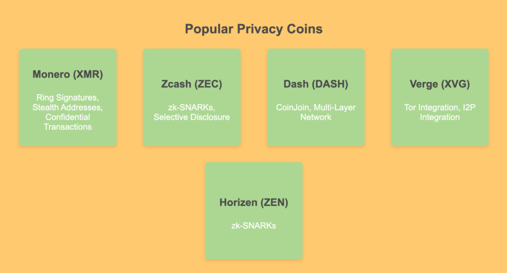 Overview of popular privacy coins like Monero, Zcash, Dash, Verge, and Horizen, highlighting their unique privacy features.