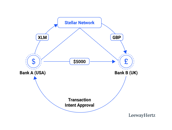 Diagram explaining Stellar blockchain payment system between a US bank and a UK bank, converting USD to GBP via the Stellar Network.