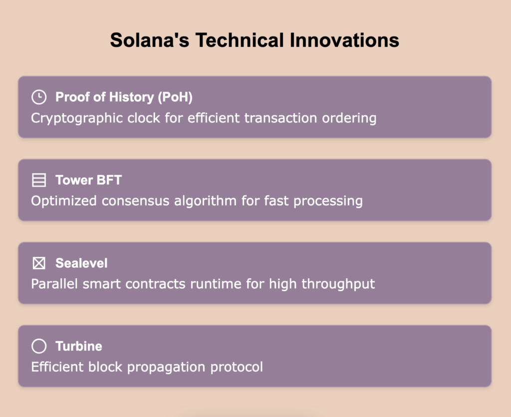 Overview of Solana's technical innovations, including Proof of History, Tower BFT, Sealevel, and Turbine, highlighting advanced blockchain features.