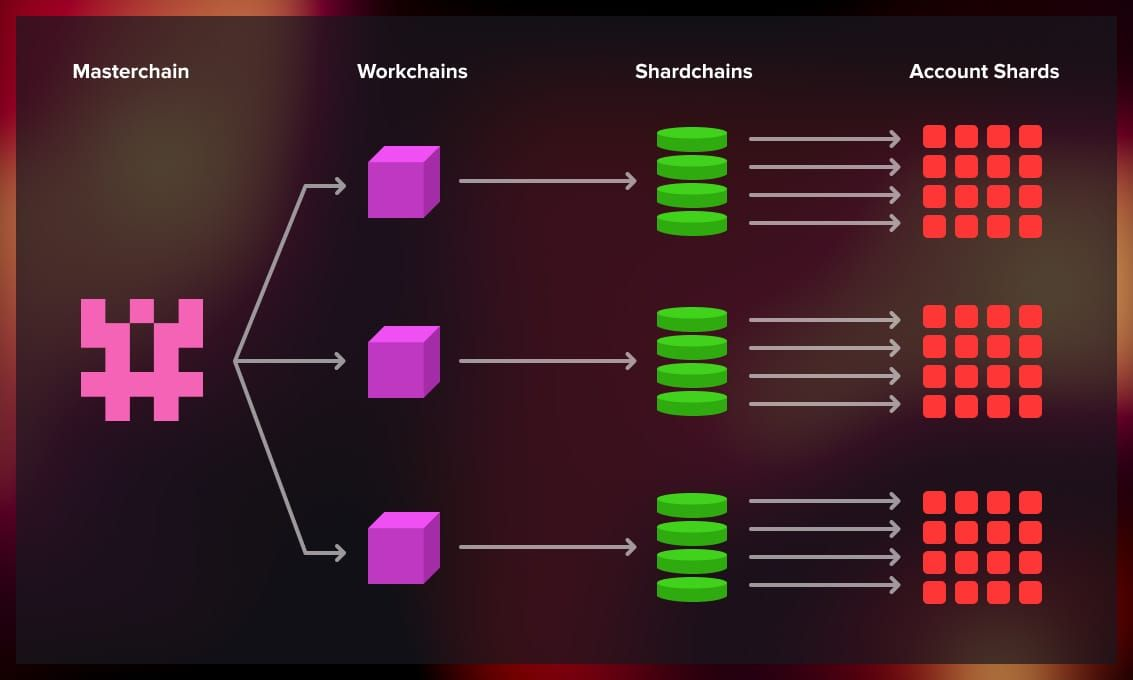 Diagram of TON Blockchain architecture showing Masterchain, Workchains, Shardchains, and Account Shards.