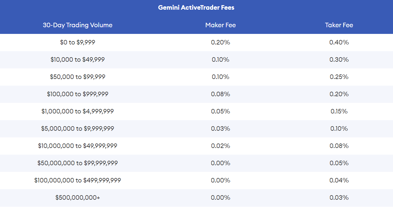 Gemini ActiveTrader fee structure table showing Maker and Taker fees based on 30-day trading volume.