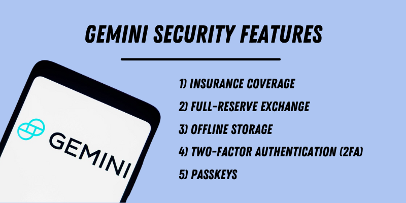 List of Gemini security features including insurance, full-reserve exchange, offline storage, and 2FA, with Gemini logo.