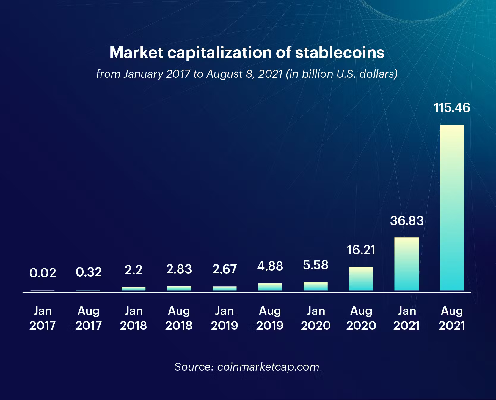 Bar chart showing the growth of stablecoin market capitalization from January 2017 to August 2021, reaching $115.46 billion.