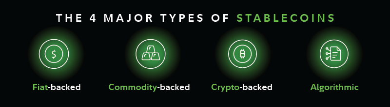 Graphic showing the four major types of stablecoins: fiat-backed, commodity-backed, crypto-backed, and algorithmic, with corresponding icons.