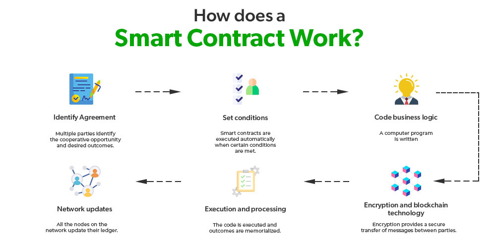 Flowchart of smart contract workflow, showing steps from agreement identification to execution, encryption, and network updates.