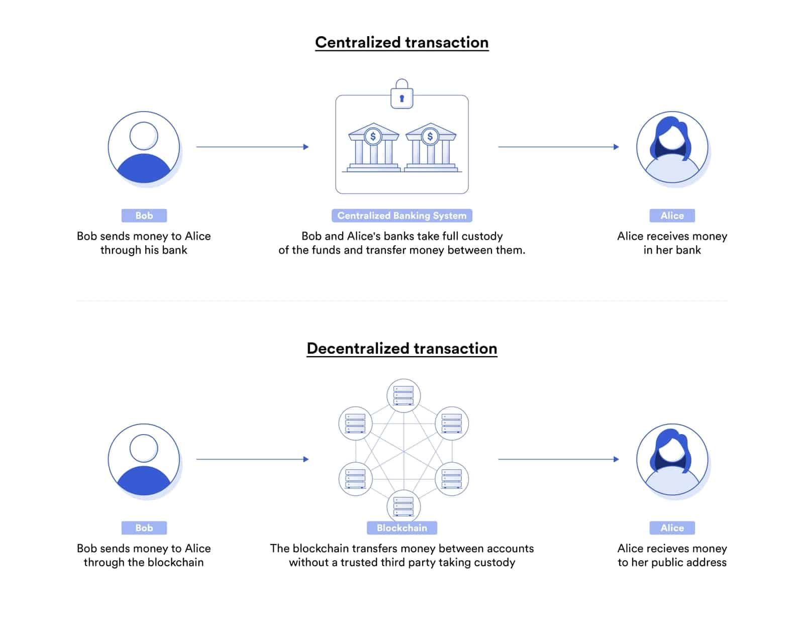 Comparison of centralized vs decentralized transactions, showing the role of banks in centralized transactions and blockchain in decentralized ones.