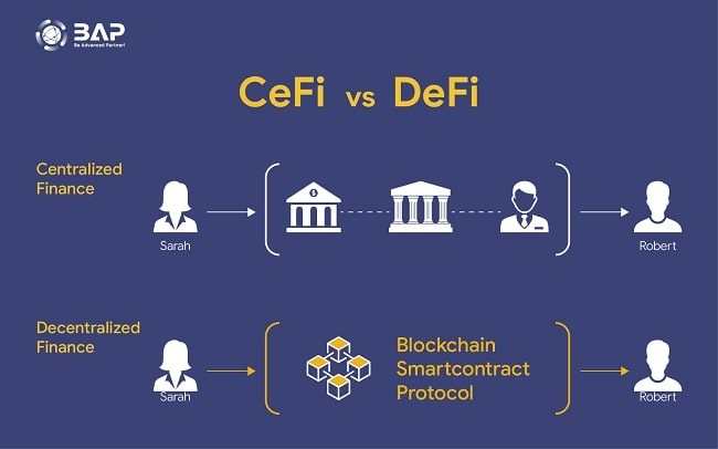 Comparison between centralized finance (CeFi) and decentralized finance (DeFi) with blockchain protocol.