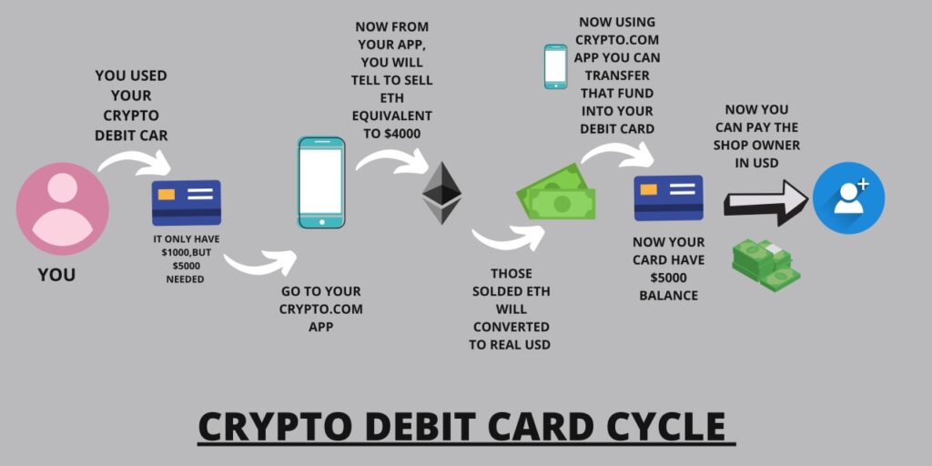 Illustration of the crypto debit card usage cycle from app to USD conversion.