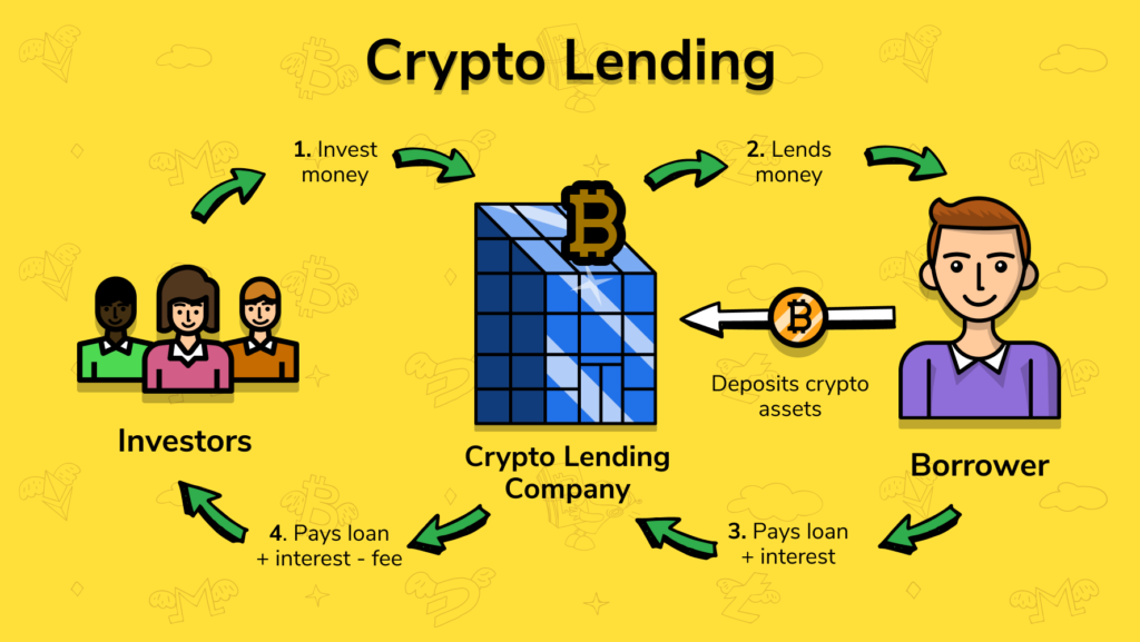 Illustration of the crypto lending process from investors to borrower through a crypto lending company.