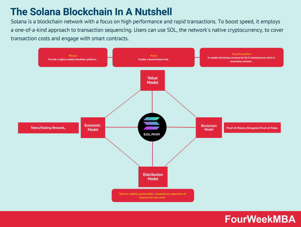 Solana blockchain overview with its mission, value, economic, and distribution model.