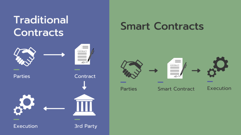 Comparison between traditional contracts and smart contracts with their processes.