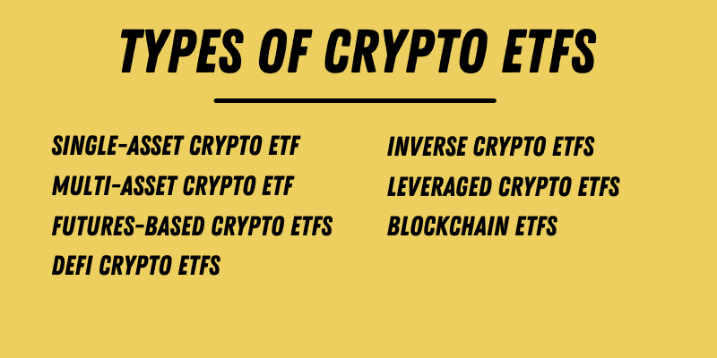 Types of Crypto ETFs list with categories including Single-asset, Multi-asset, Futures-based, DeFi, Blockchain, Inverse, and Leveraged ETFs.