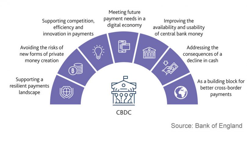 Bank of England infographic on CBDC benefits: supports competition, addresses cash decline, improves central bank money, and enhances cross-border payments.