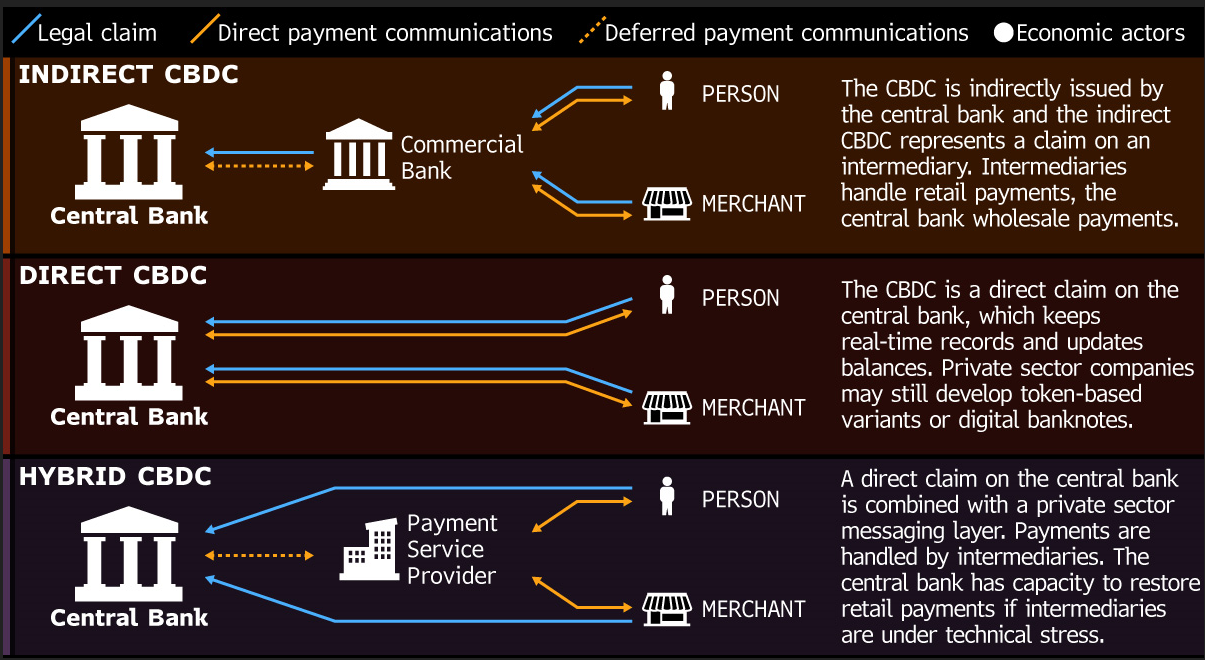 Infographic explaining Indirect, Direct, and Hybrid CBDC models, illustrating the flow of payments between central banks, intermediaries, and users.