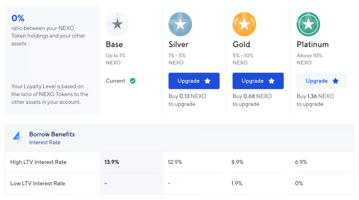 Nexo loyalty levels: Base, Silver, Gold, and Platinum with Nexo token ratios, borrow benefits, and interest rate comparison.