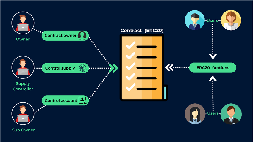 ERC20 contract workflow for Shiba Inu (SHIB), showing roles of contract owner, supply controller, sub-owner, and user interactions.