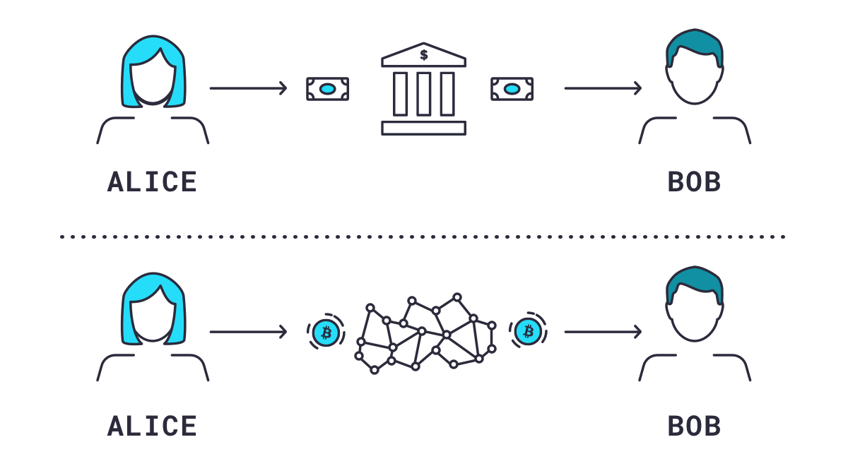 Comparison of traditional banking transactions versus decentralized blockchain transfers between Alice and Bob.