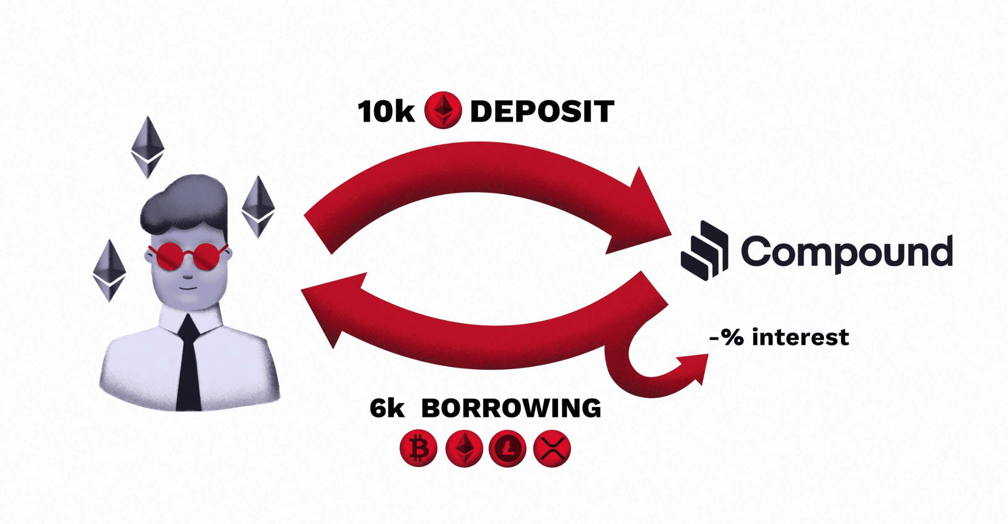 Illustration of Compound Crypto deposit and borrowing process, showing 10k Ethereum deposit and 6k borrowing with interest.