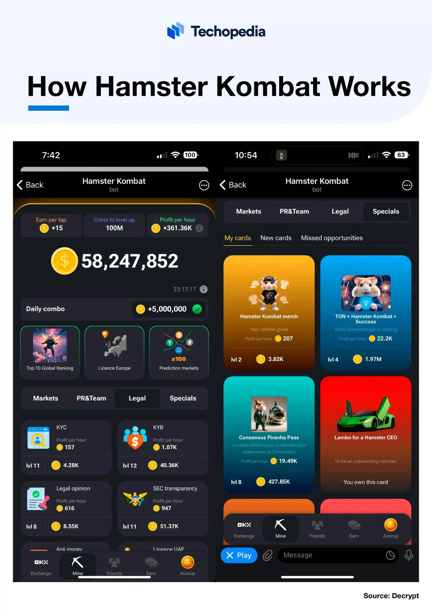 Techopedia guide on how Hamster Kombat works, showing in-game stats, profit per hour, cards, and various market features.