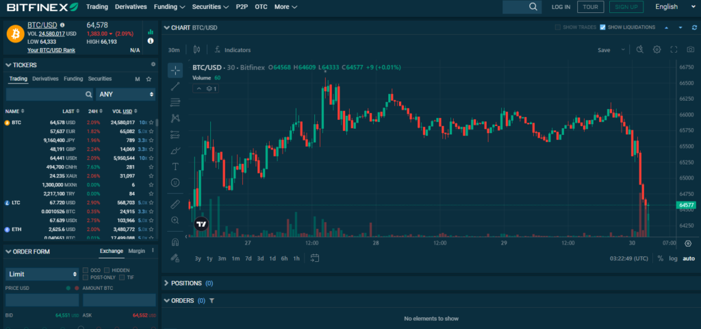 Bitfinex trading platform interface showing Bitcoin price chart, order book, and market data.