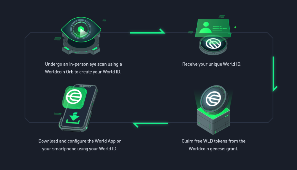 Step-by-step guide for Worldcoin ID and token acquisition.