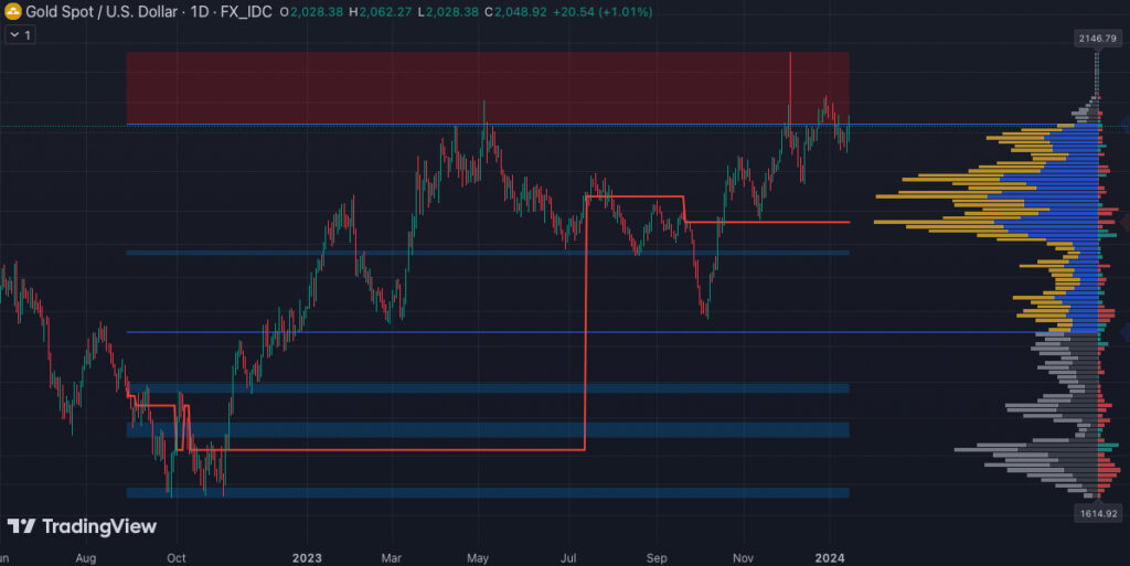 Volume profile tradingview