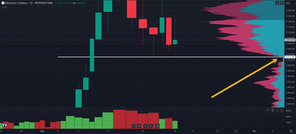 Volume profile support and resistance