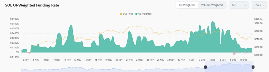 Solana’s funding rates