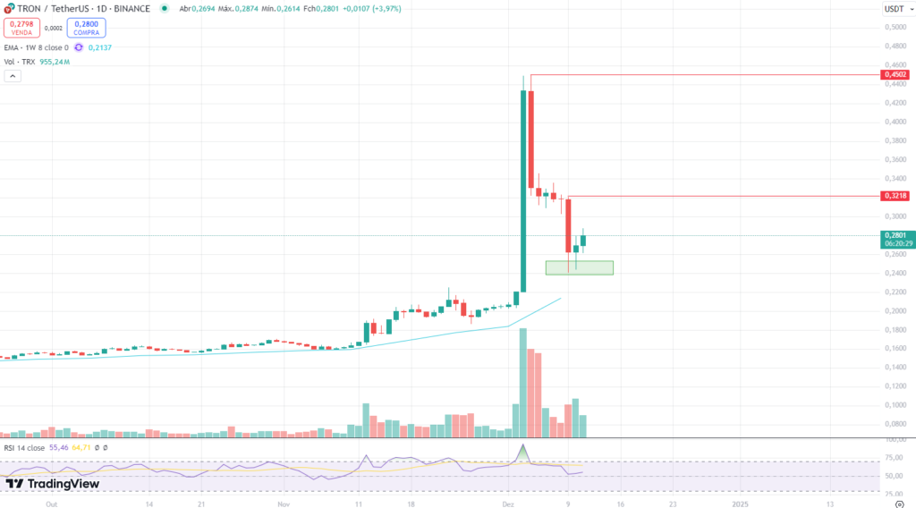 Tron's price action