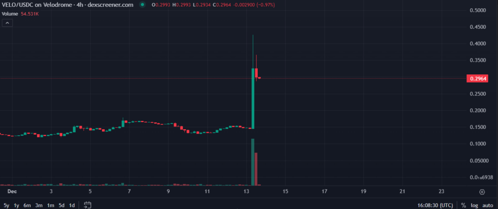 Altcoin soars 200% after listing announcement on Binance