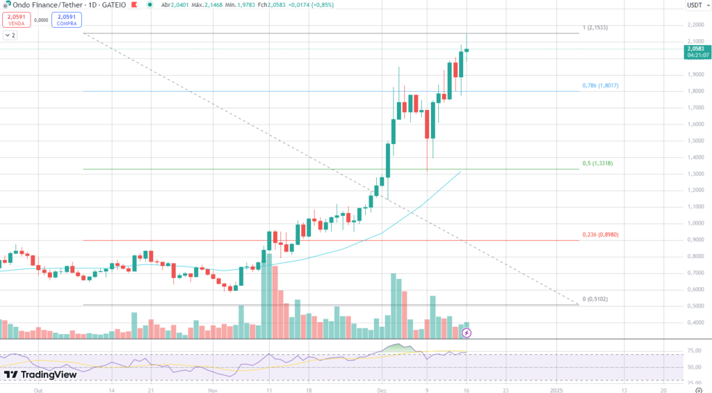 ONDO's Price Action