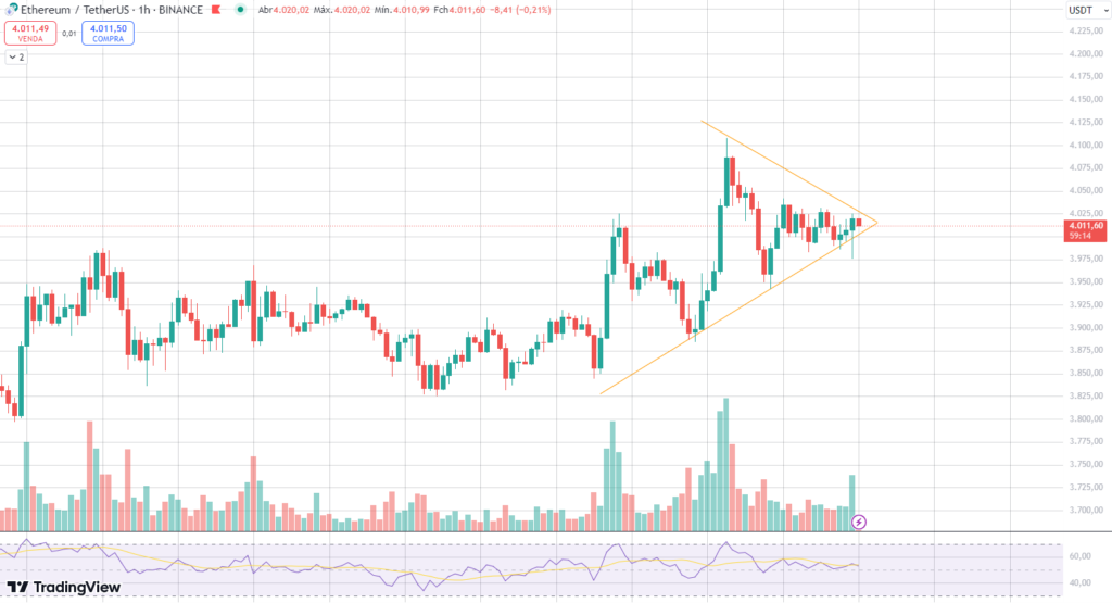 ETH price action