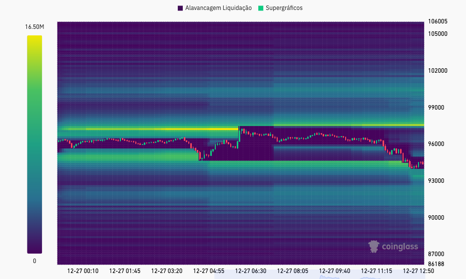 Liquidations Drive Bitcoin Price Higher