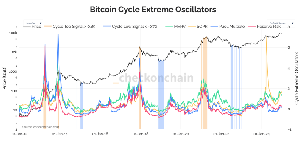 How can I predict the price of Bitcoin?