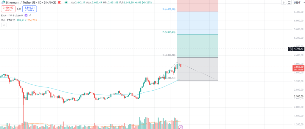 Will Ethereum (ETH) Price Pullback in December 2024?