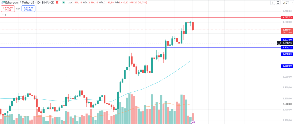 Ethereum price action