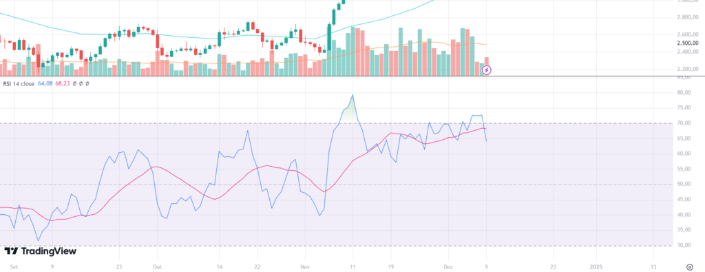 Will Ethereum (ETH) Price Pullback in December 2024?