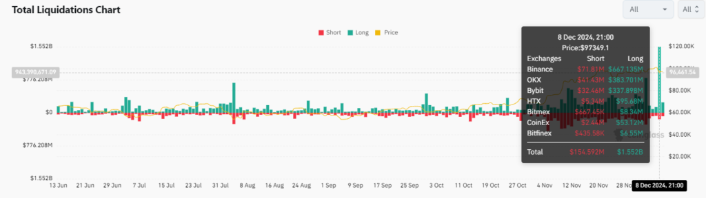 Liquidation of leveraged traders on exchanges