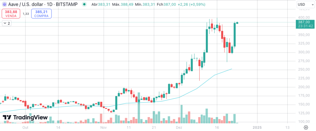 Aave Raises Trader Expectations: What to Expect in 2025?