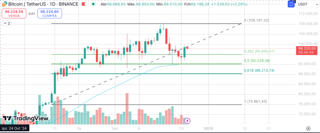 Bitcoin`s price action